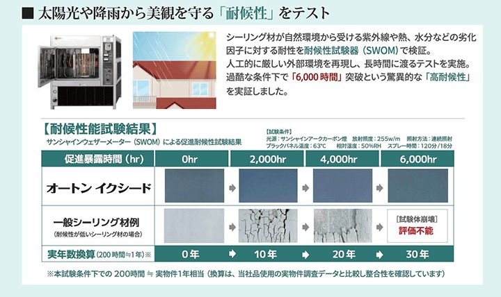 太陽光や降雨から美観を守る耐候性をテスト