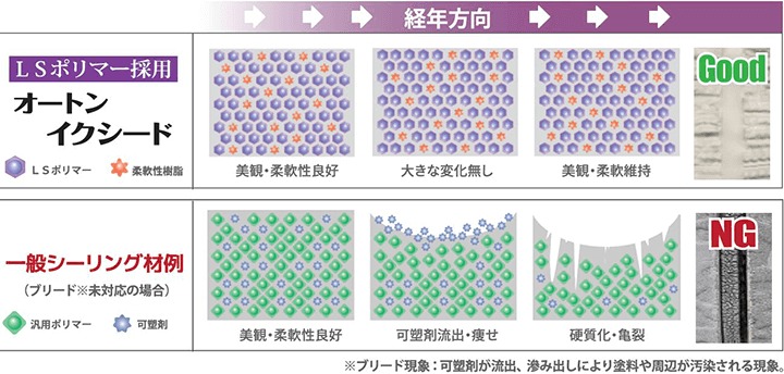 オートンイクシードと一般シーリング材の経年での変化比較