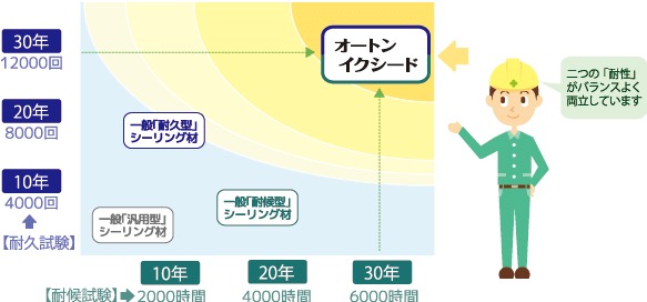 二つの耐性がバランスよく両立しています