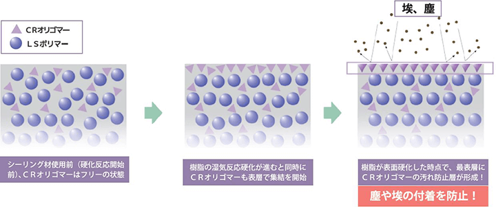 塵や埃の付着を防止！