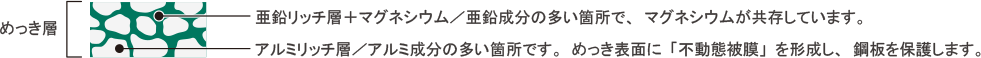 めっき層の構成