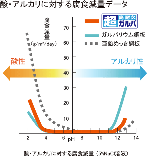 酸・アルカリに対する腐食減量データ