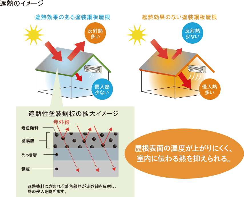 遮熱のイメージ図