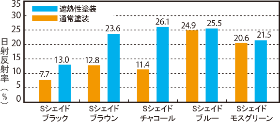 日射反射率試験の測定結果