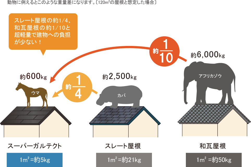 軽い屋根で耐震性アップ