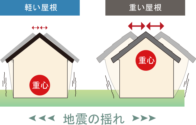 地震の揺れによる負担