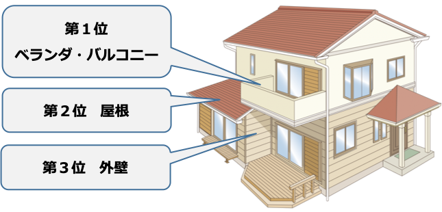 第1位ベランダ・バルコニー、第2位屋根、第３位外壁