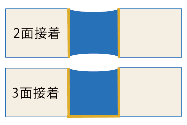 2面接着と3面接着の違い