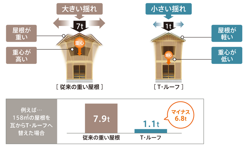 地震時の負荷