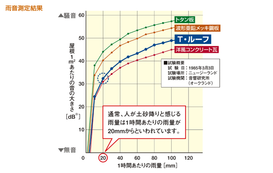 雨音測定結果