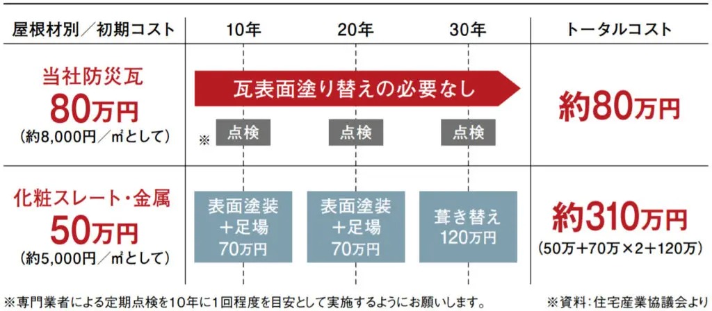 メンテナンスコストシミュレーション