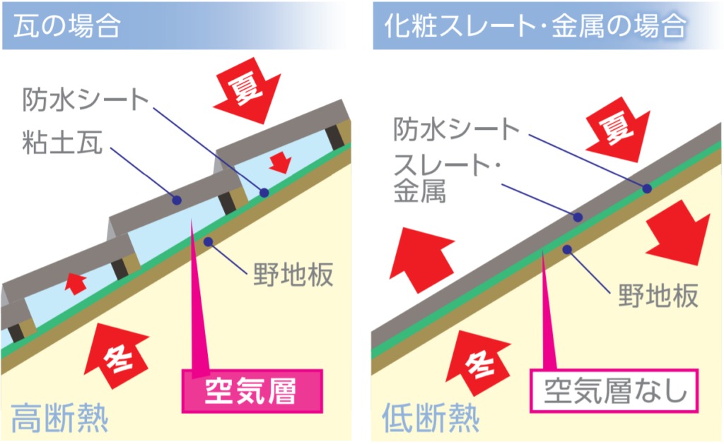 瓦屋根特有の優れた断熱効果